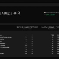 Не конкуренция, а стремление к лучшему: феномен внутреннего рейтинга франчайзи сети Мята