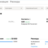 Продвижение компании по продаже ворот и металлических дверей на Авито. Кейс: получили 4400 заявок с Авито за год