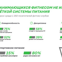Каждый второй посетитель фитнес-клуба занимается без системы питания