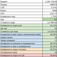 Как найти клиентов на ремонт квартир? 7 млн. руб. выручки с помощью рекламы в телеграме. Разбор кейса