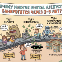 Почему digital-агентства закрываются на 3–5 году: юнит-экономика, хаос процессов и кассовые разрывы