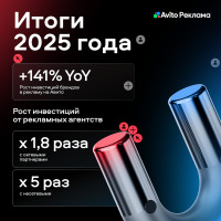Рост инвестиций рекламодателей на 141% в 2025 году: Авито Реклама подвела итоги работы