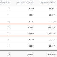 Кейс Вконтакте на доставку цветов в Москве