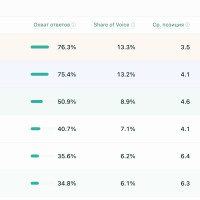 Мы мониторим 9 нейросетей и знаем, какие бренды они рекомендуют. Вот открытый рейтинг