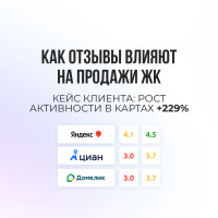 Почему покупатели не доходят до отдела продаж ЖК: как отзывы на ЦИАН и Домклик сливают заявки