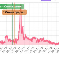 Кейс: 23 млн на пуховиках с бюджетом 900 000 ₽ — без магии, только система
