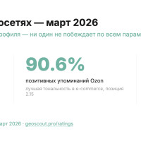 Яндекс.Маркет &mdash; №1 по упоминаниям в AI. Но нейросети ставят его на 5-е место