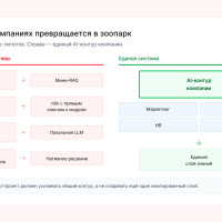Как создать единый AI-слой в компании и избежать хаоса при внедрении искусственного интеллекта