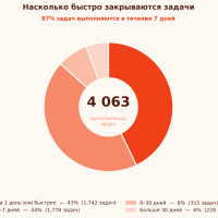 Карта задач российского малого бизнеса: что мы увидели, обслуживая более 40 компаний за год