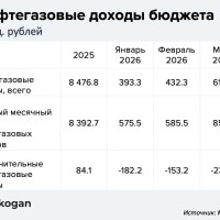 Дефицит бюджета растет. Помогут ли высокие доходы от нефти?