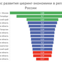 Москва, Санкт-Петербург и Краснодарский край возглавили рейтинг регионов по развитию шеринг-экономики
