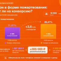 Обязательный телефон отпугивает доноров: потеряли 305 000 ₽ на 56 НКО. Эксперимент mercy.agency