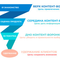 Воронка контент маркетинга: как выстроить систему продаж через контент