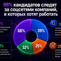 66% потенциальных кандидатов следят за соцсетями компаний, в которых хотят работать