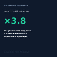 Как мы выросли с 122 до 462 лидов в месяц за 4 месяца. 4 ошибки мебельного маркетинга