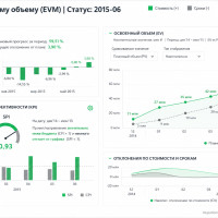 Что такое Метод освоенного объема (Earned Value Management, EVM) и как считать метрики PV, AC, EV?