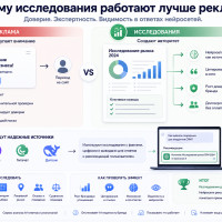 Почему исследования работают лучше рекламы