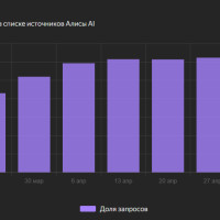 Нейроответы Яндекса &mdash; как сайт теряет трафик без потери позиций и что с этим делать