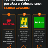 Рынок продуктового ритейла в Узбекистане сегодня напоминает кипящий котёл