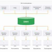 DWH для бизнеса: как корпоративное хранилище данных помогает разным ролям и отраслям в реальных кейсах