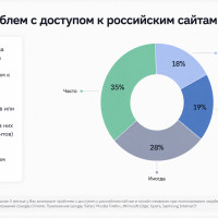 Более 80% россиян уже столкнулись с проблемами доступа к российским сайтам