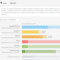 Как связка CRM + IP-телефония повышает эффективность работы отдела продаж
