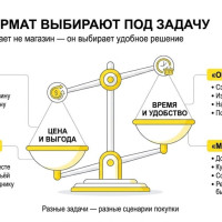 Сценарный ритейл: почему клиенты делят кошелек по форматам