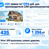 Яндекс Директ для домокомплектов из СИП-панелей: 435 заявок по 1 395 ₽