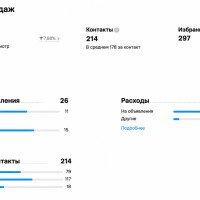 Ремонт квартир под ключ на Авито в Петербурге: 214 контактов при расходах 38 092 рубля