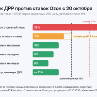 Ставки продвижения Ozon с 20 октября: как пересчитать потолок ДРР под 28% за заказ и не отдать маржу
