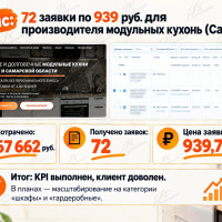 Яндекс.Директ для кухонь в Самаре: 72 заявки за 2 месяца