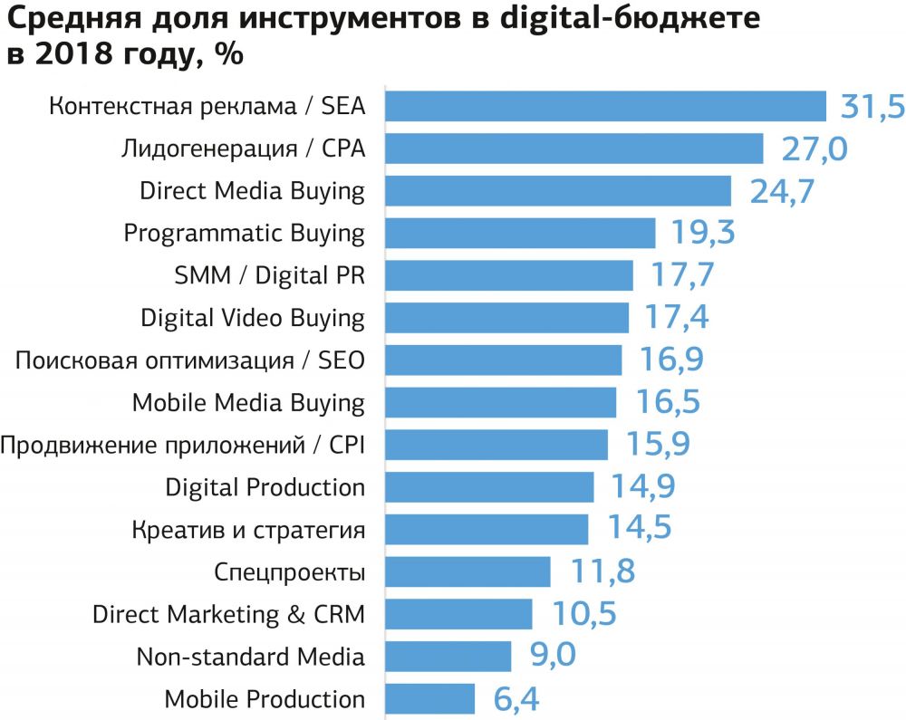 Бюджеты на рекламу в интернете