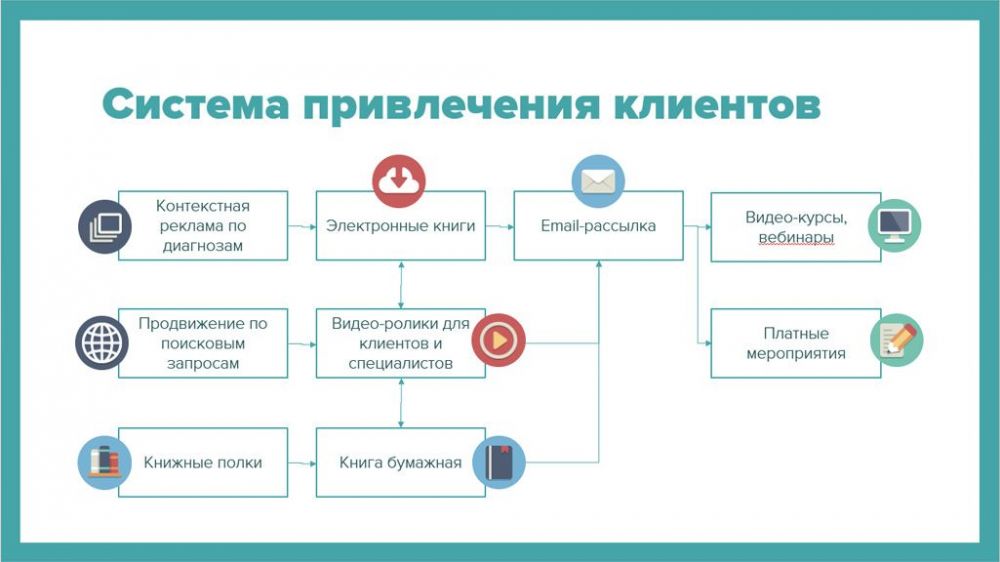 План привлечения клиентов