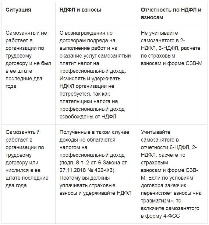 Самозанятый когда можно подать на пособие. Самозанятый страховые взносы. Налог на профессиональный доход. Налоговые отчисления самозанятых таблица. Самозанятые и договор подряда отличия.