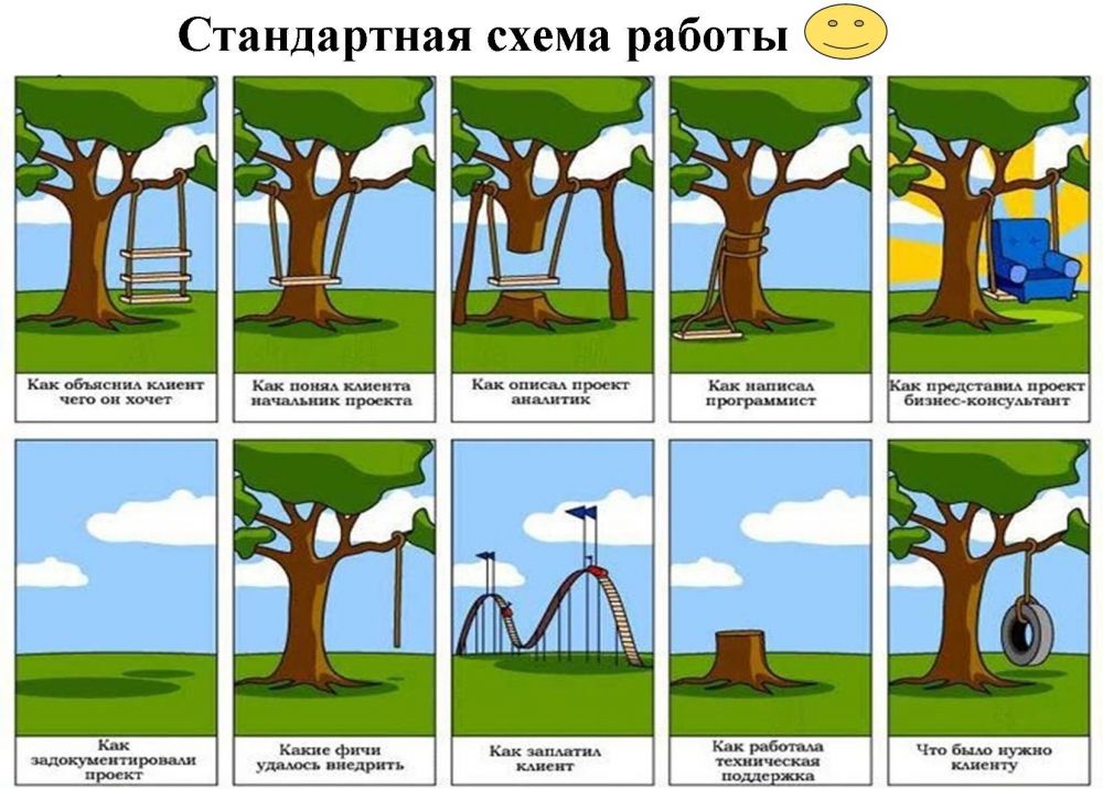 Заказчик проекта отвечает за