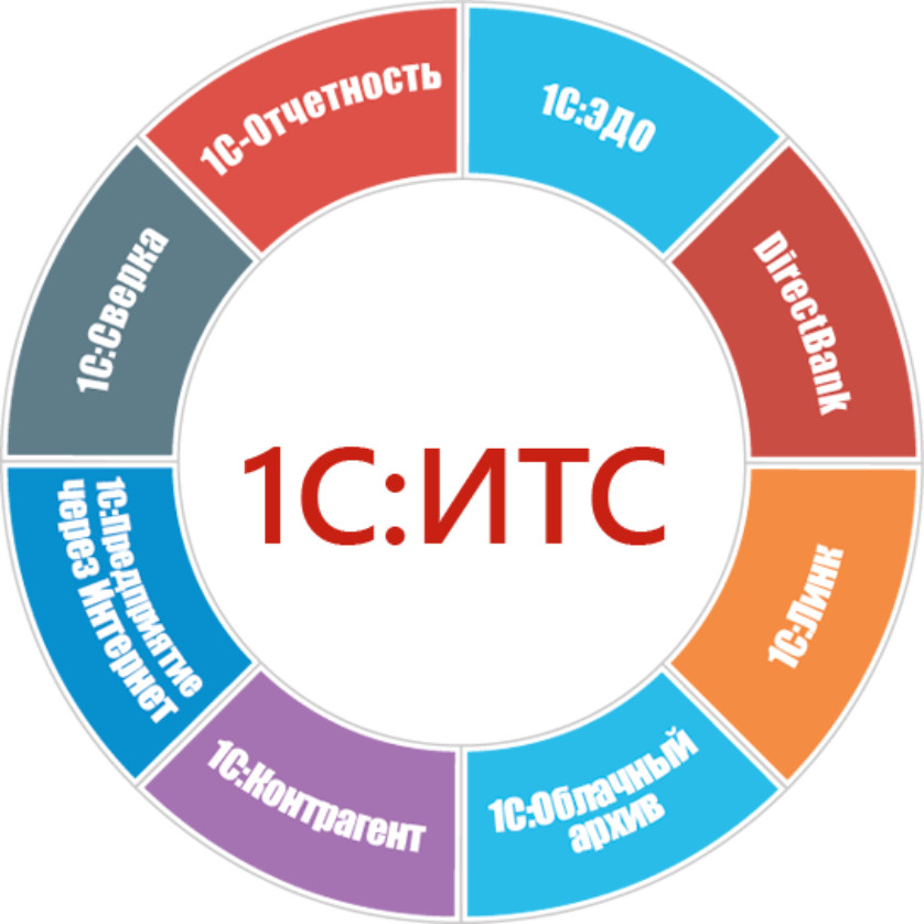 Портал итс. Сервисы 1с. 1с ИТС. Сопровождение 1с ИТС. Сервисы 1с ИТС.