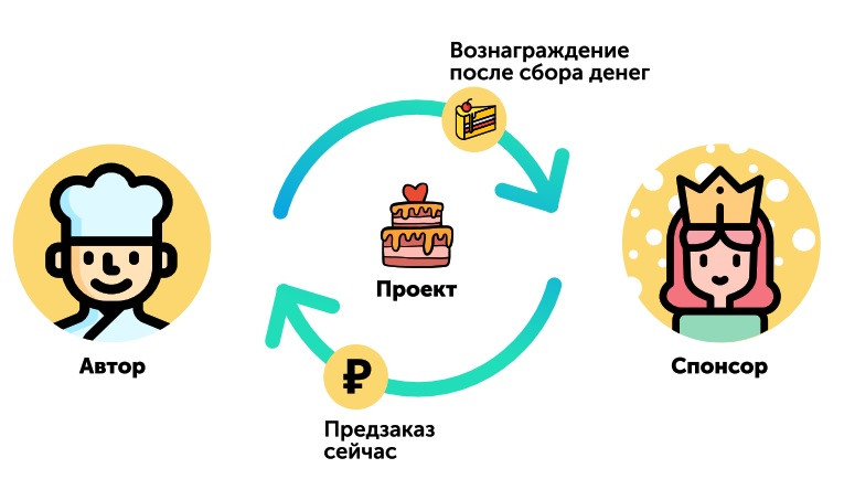 Краудфандинг с нефинансовым вознаграждением. Схема краудфандинга. Преимущества краудфандинга. Механизм краудфандинга. Достоинства и недостатки краудфандинга.