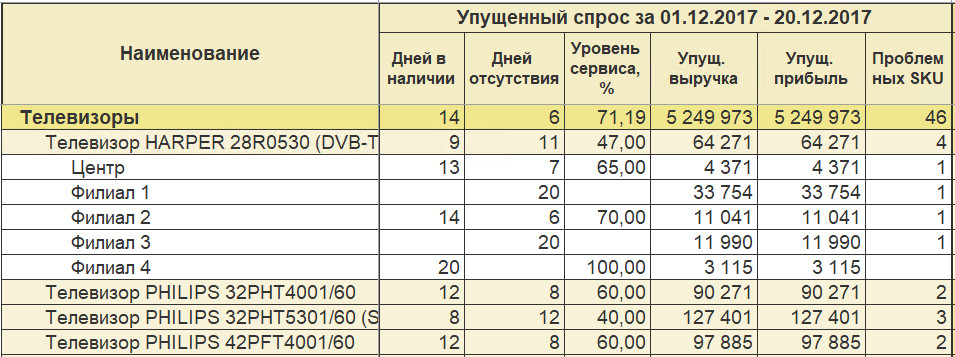 Расчет убытков и упущенной выгоды образец