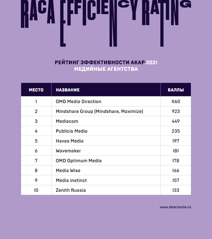 Компании 2021. Рейтинг эффективности НБА. Ярославль в рейтингах производительности. Рейтинг по итогам 2021 компаний МЛМ. Digital non-Media rating 2021 АКАР логотип PNG.