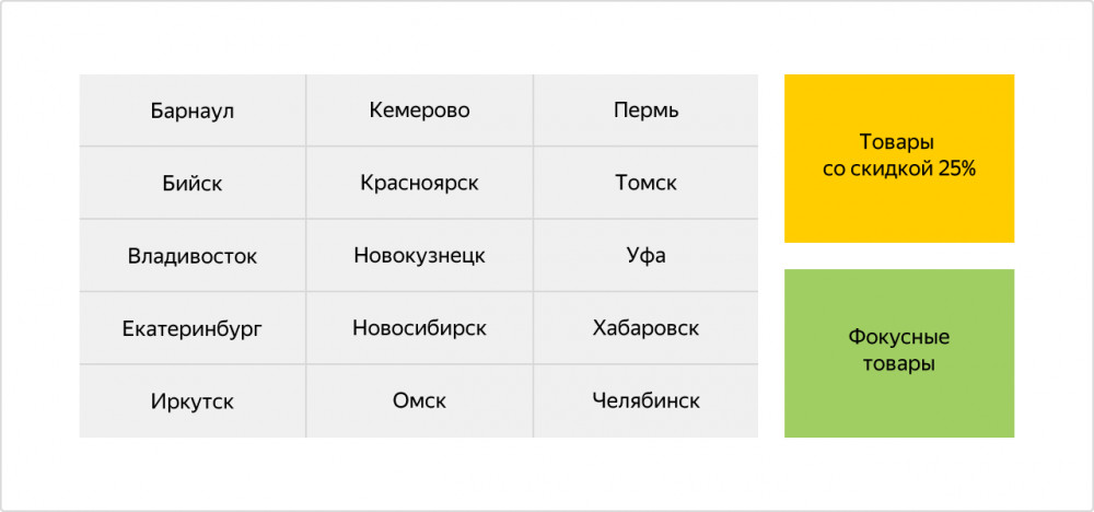 Finepromo: Увеличиваем рентабельность рекламы интернет-магазина в несколько итераций: +166% ROI с Яндекс Директа
