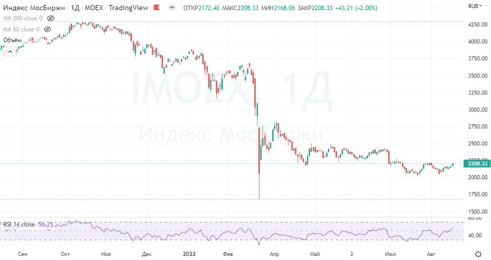 Блог ленивого инвестора: Индекс Мосбиржи вырос вчера на 2% и превысил отметку 2200 п