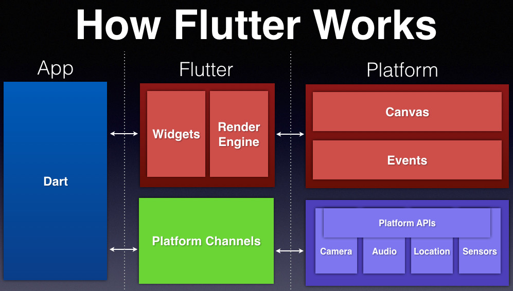 Проект на flutter