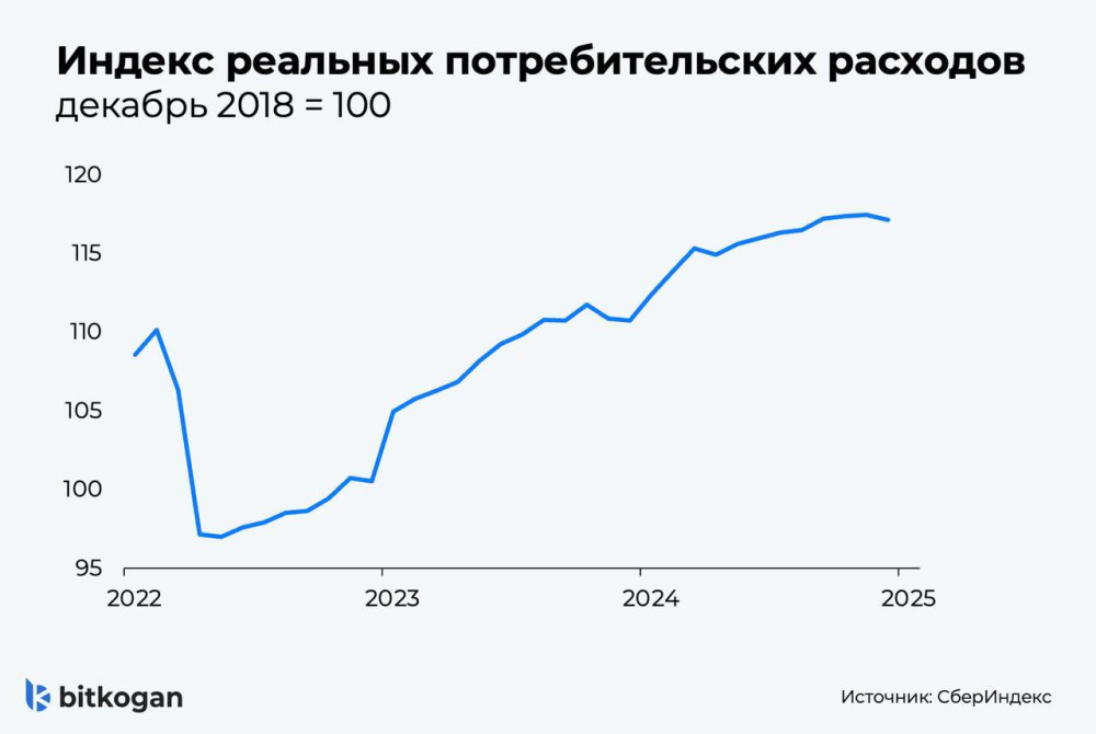 bit kogan: Кредит уже охладел. На очереди &mdash; спрос?