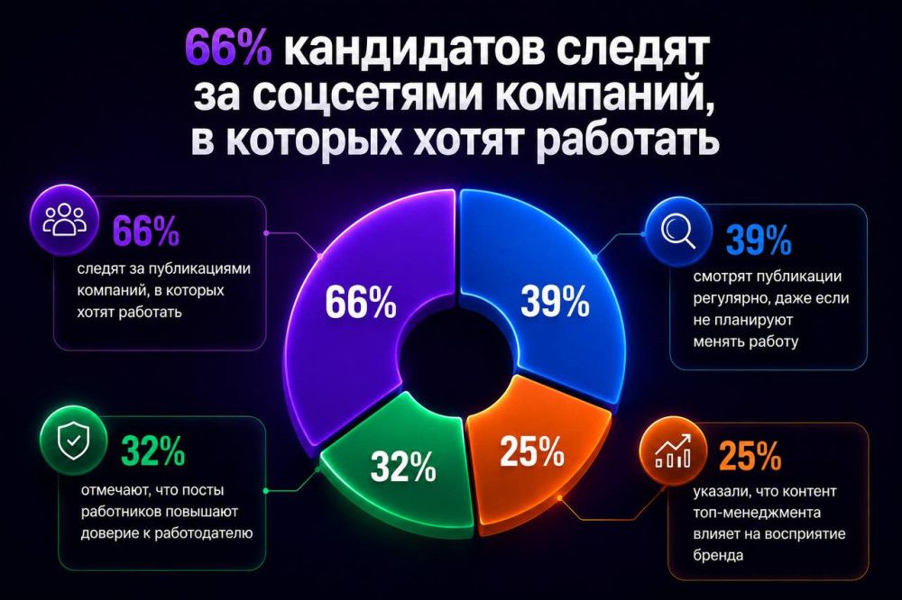 Антон Пустовалов: 66% потенциальных кандидатов следят за соцсетями компаний, в которых хотят работать