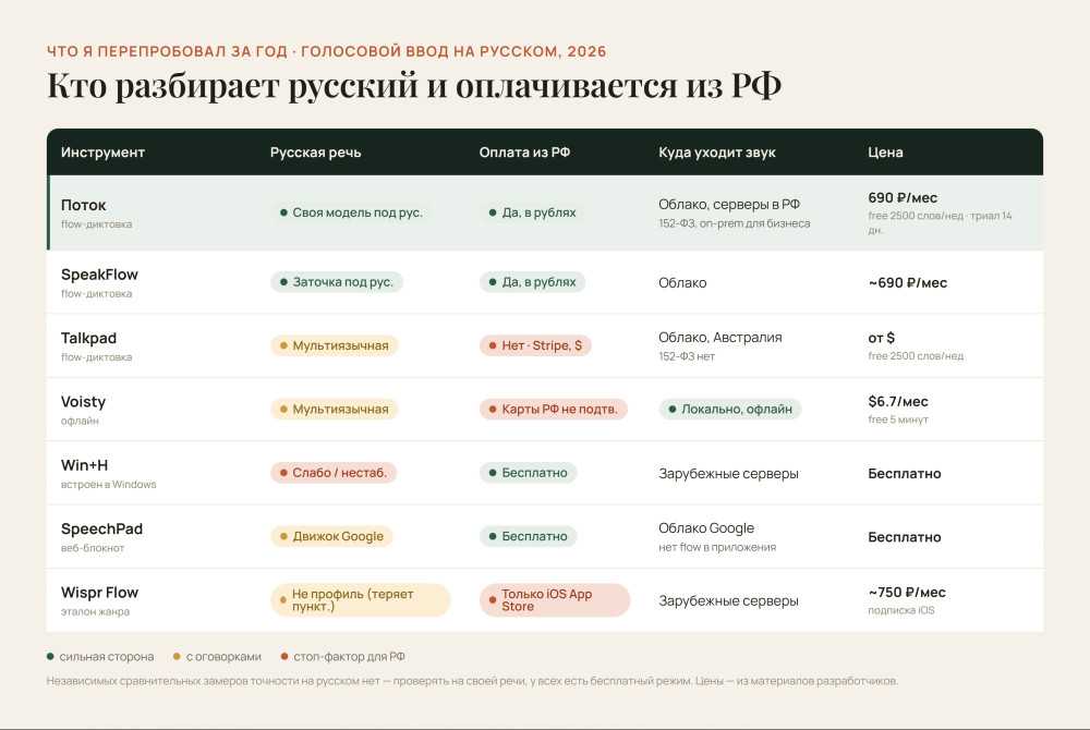 Марк Веселый: Год диктую всё, что пишу, &mdash; и делаю под это продукт. Что понял про голосовой ввод на русском