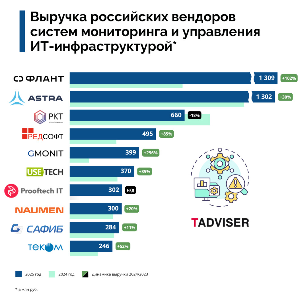 GMONIT: GMONIT вошла в топ-5 крупнейших российских разработчиков систем мониторинга по версии TAdviser