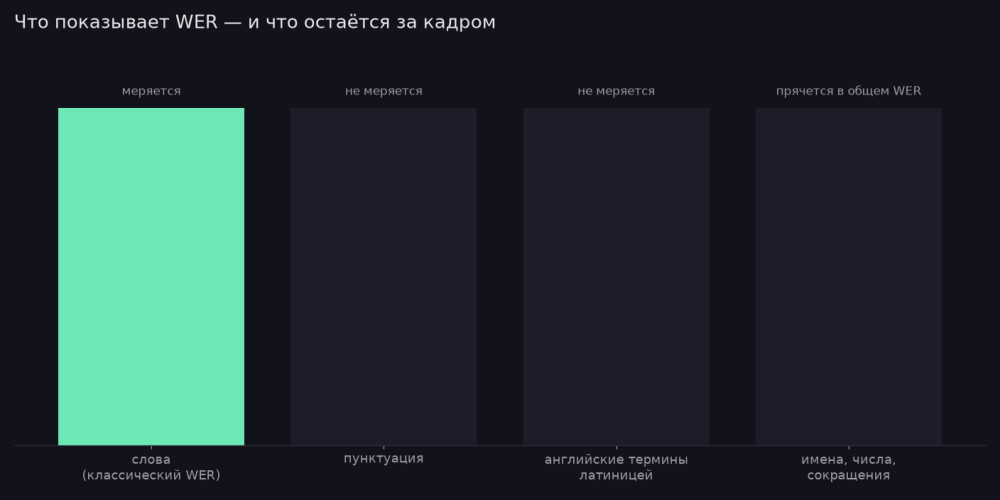 Дмитрий Высоцкий: Распознавание речи на русском: почему выбор модели &laquo;по ощущениям&raquo; всегда врёт