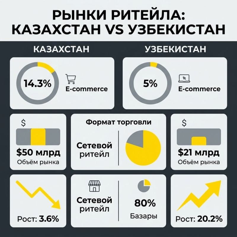 Планограмма: Рынки ритейла Казахстана и Узбекистана: два пути роста