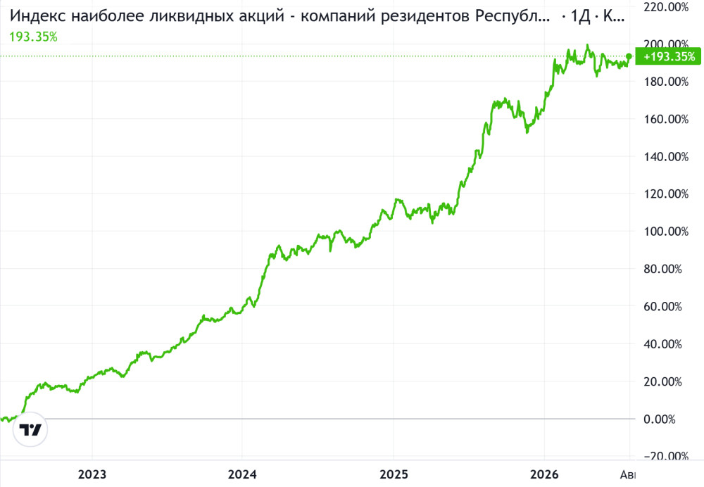 Филипп Астраханцев: Инвестиции в Казахстане