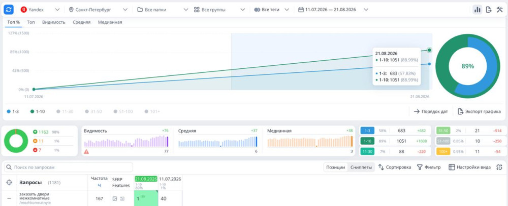 Опарин Артём: SEO-продвижение интернет-магазина дверей: 89% запросов в ТОП-10 за 42 дня